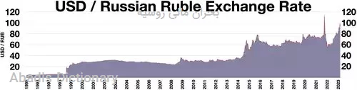 بحران مالی روسیه
